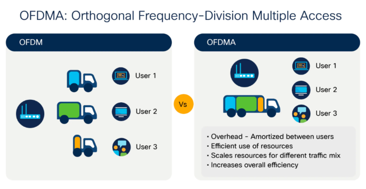 Exanet OFDMA Cisco Wi-Fi 6